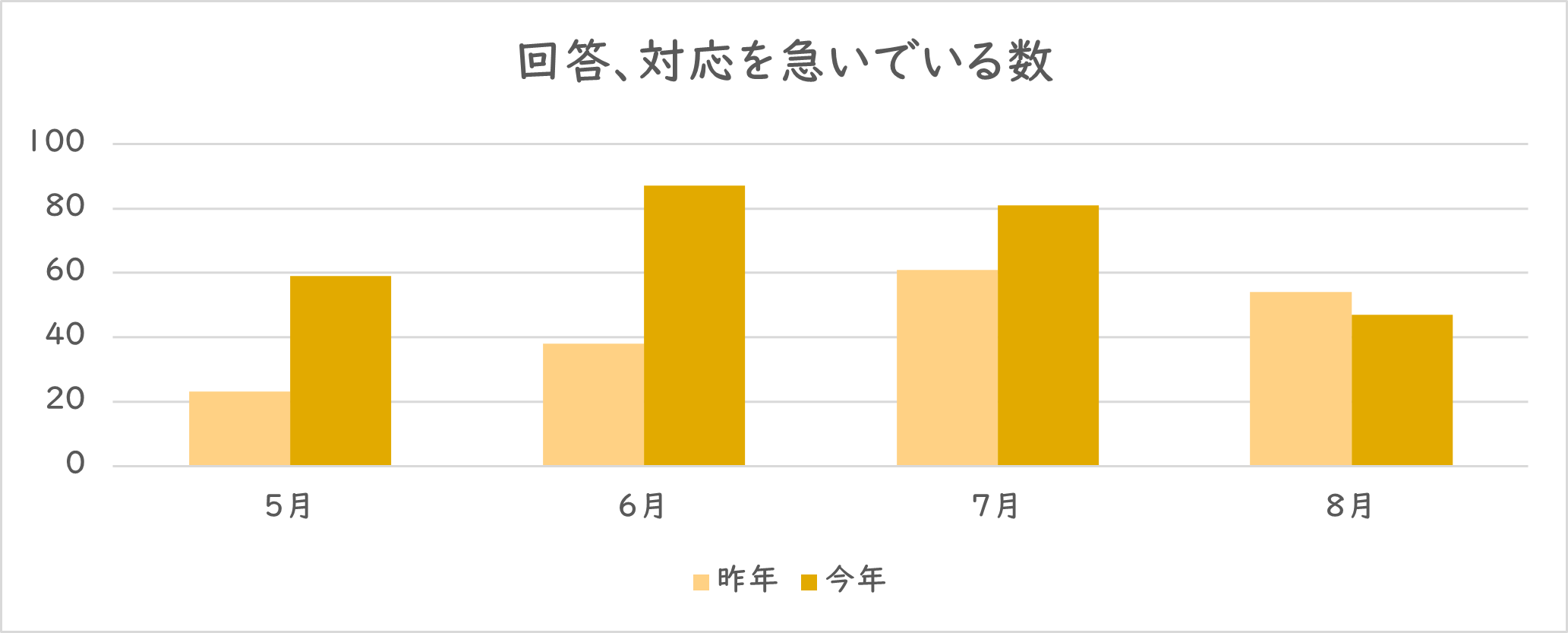 「回答、対応を急いでいる」を利用された件数のグラフ