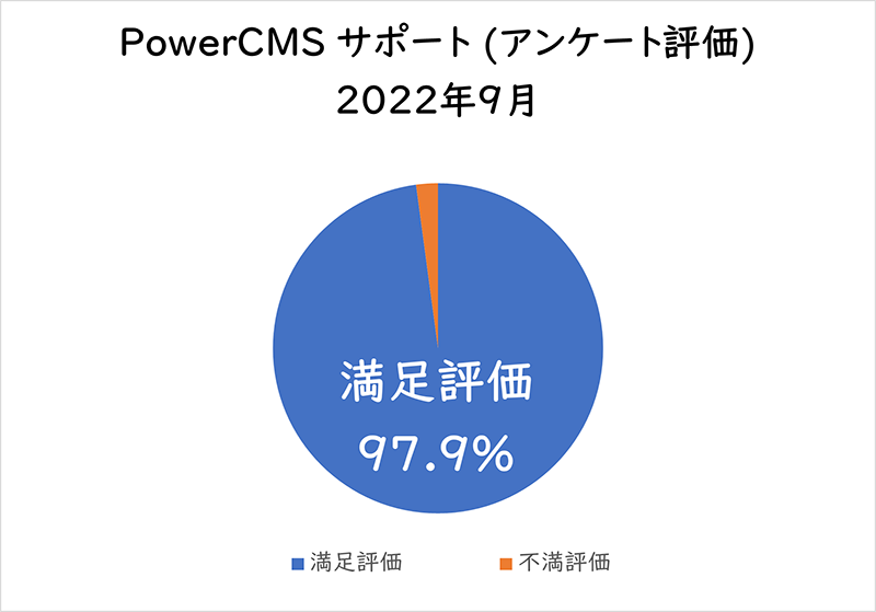 PowerCMSサポート(アンケート評価) 2022年9月満足評価 97.9%