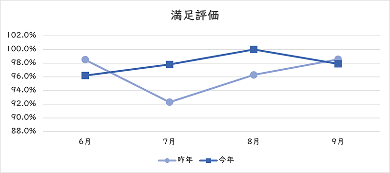 満足評価のグラフ