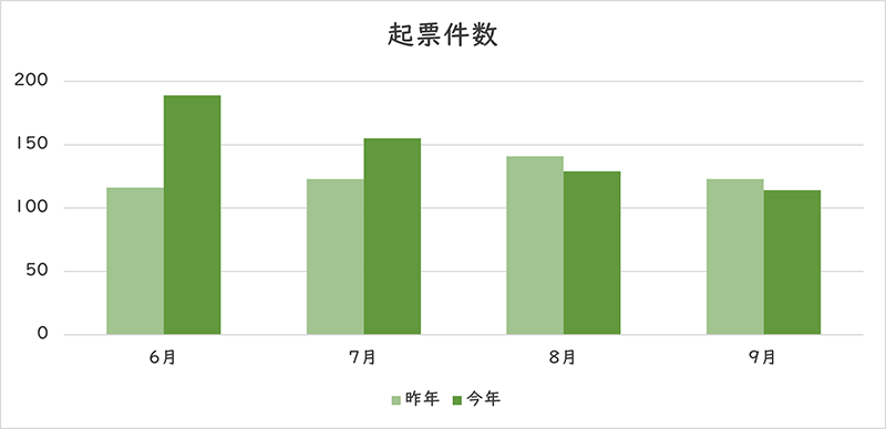 お問い合わせの件数のグラフ