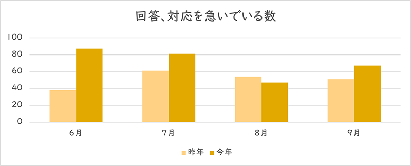 「回答、対応を急いでいる」を利用された件数のグラフ