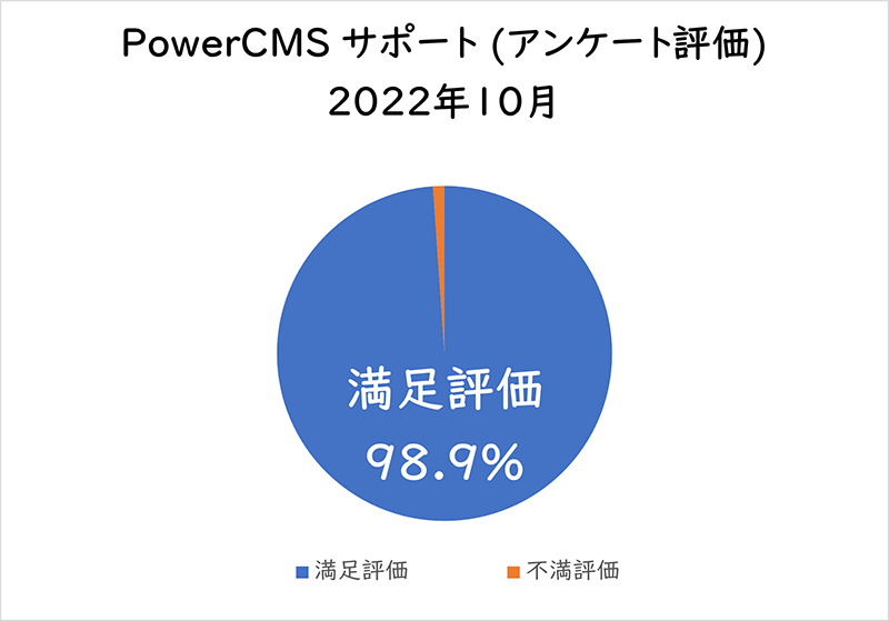 PowerCMSサポート(アンケート評価) 2022年10月満足評価 98.9%