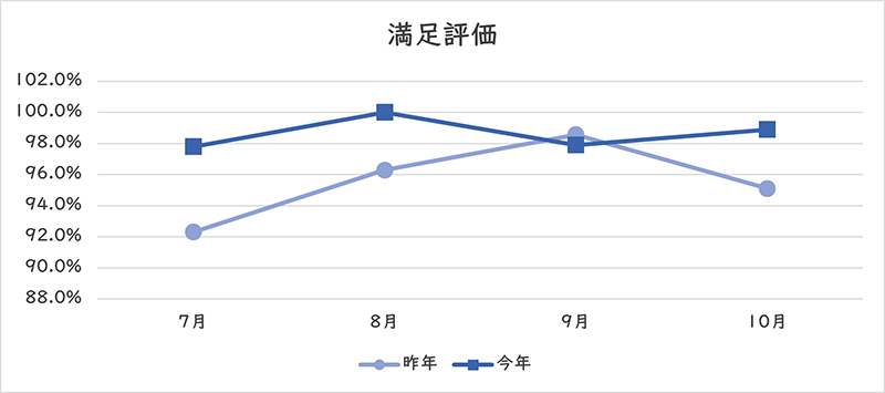 満足評価のグラフ