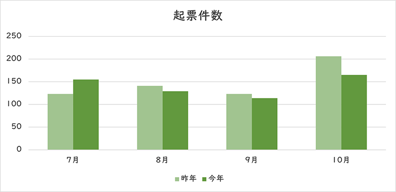 お問い合わせの件数のグラフ