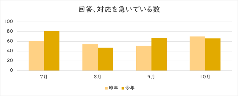 「回答、対応を急いでいる」を利用された件数のグラフ