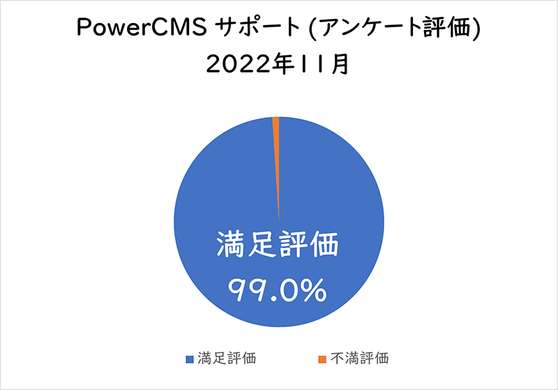 PowerCMSサポート(アンケート評価) 2022年11月満足評価 99.0%