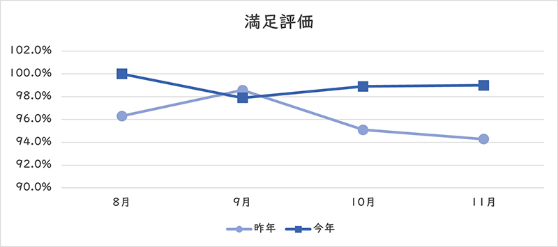 満足評価のグラフ