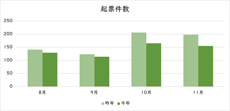 お問い合わせの件数のグラフ