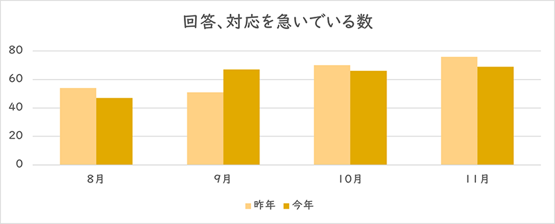 「回答、対応を急いでいる」を利用された件数のグラフ