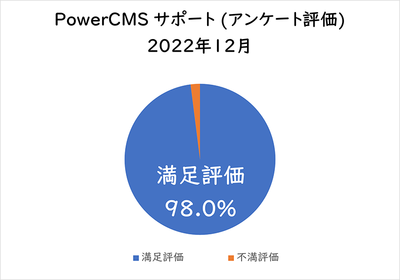 PowerCMSサポート(アンケート評価) 2022年12月満足評価 98.0%