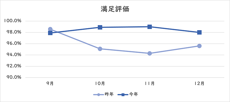 満足評価のグラフ