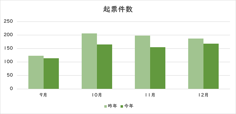 お問い合わせの件数のグラフ