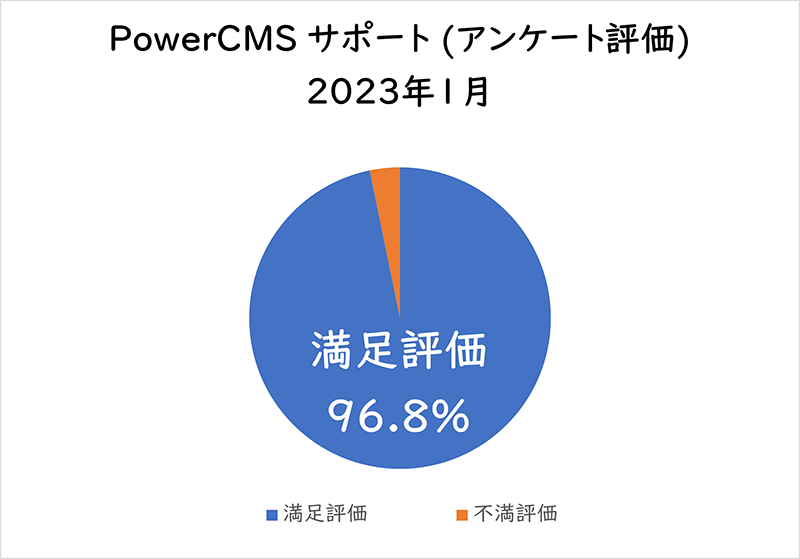 PowerCMSサポート(アンケート評価) 2023年1月満足評価 96.8%