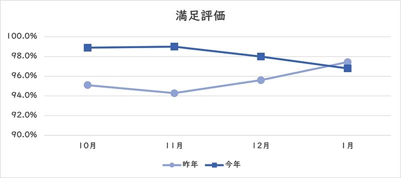 満足評価のグラフ