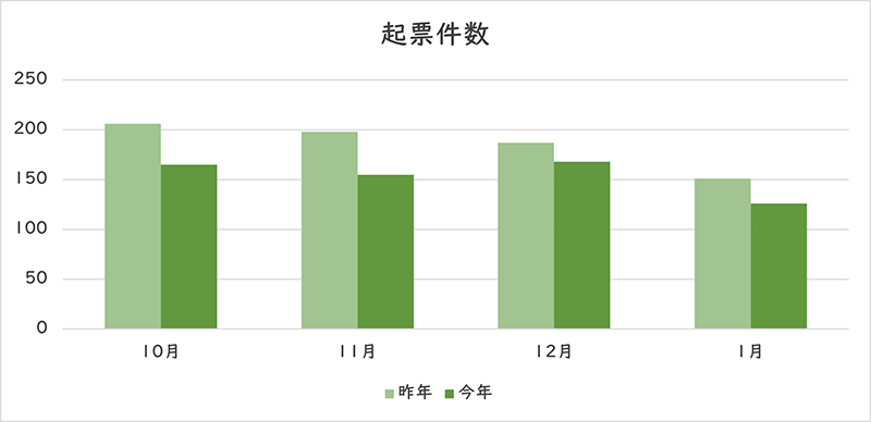 お問い合わせの件数のグラフ