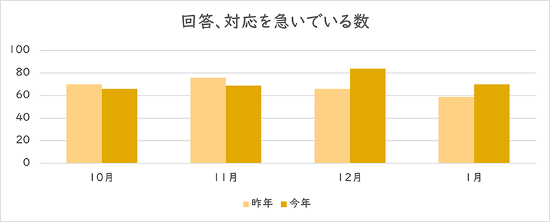 「回答、対応を急いでいる」を利用された件数のグラフ