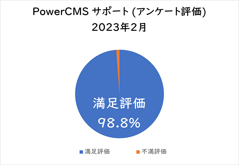 PowerCMSサポート(アンケート評価) 2023年2月満足評価 98.8%