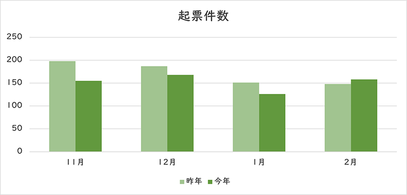 お問い合わせの件数のグラフ