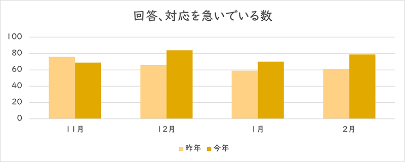 「回答、対応を急いでいる」を利用された件数のグラフ