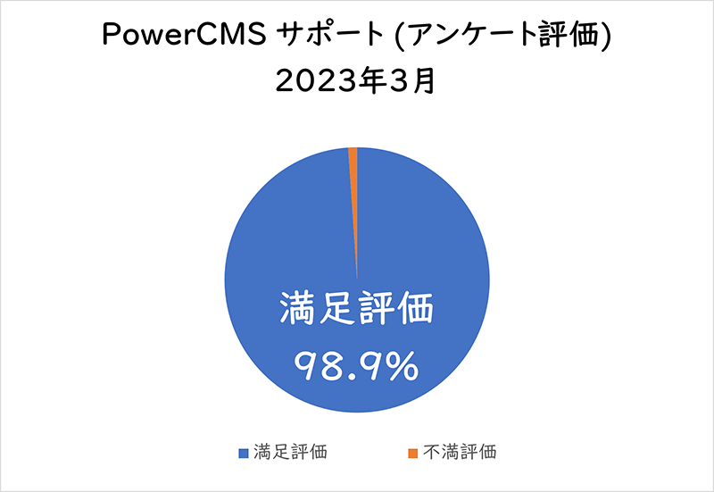 PowerCMSサポート(アンケート評価) 2023年3月満足評価 98.9%