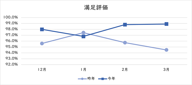 満足評価のグラフ