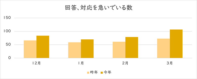 「回答、対応を急いでいる」を利用された件数のグラフ