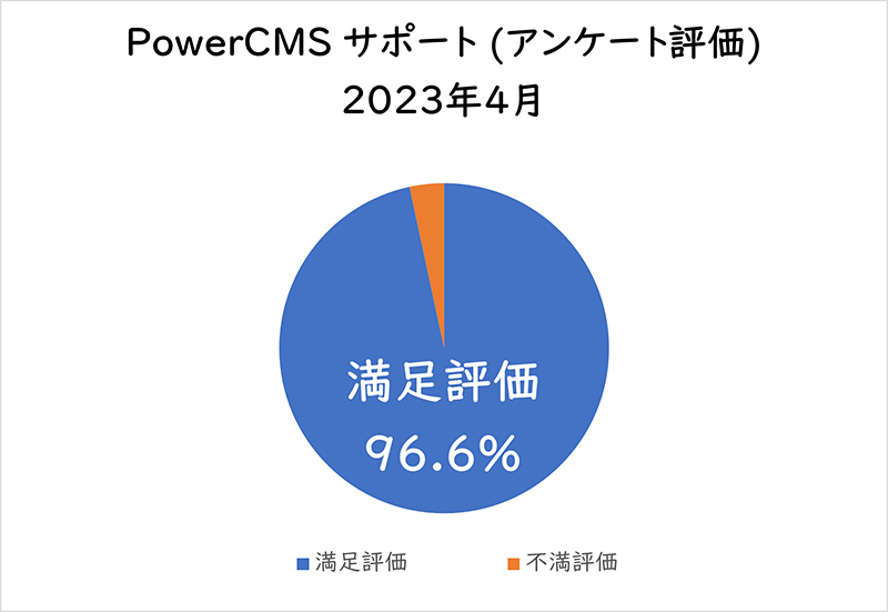 PowerCMSサポート(アンケート評価) 2023年4月満足評価 96.6%