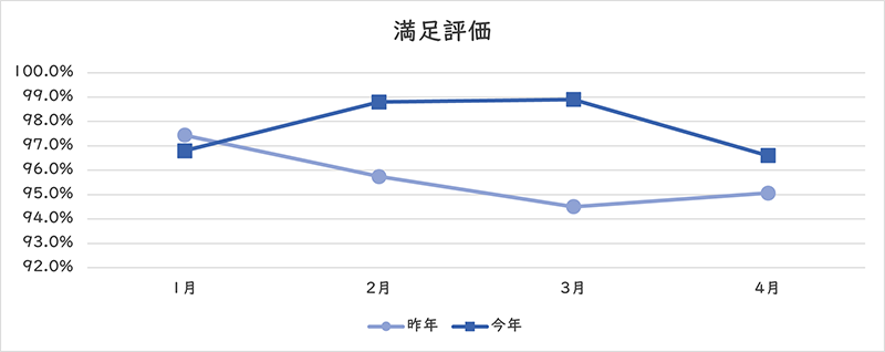 満足評価のグラフ