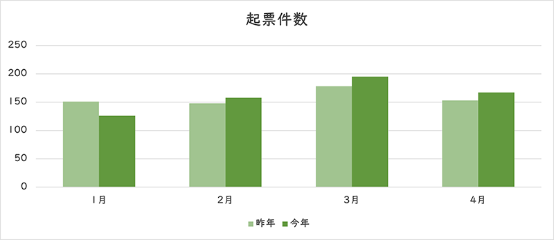 お問い合わせの件数のグラフ