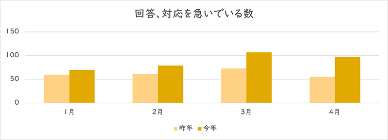 「回答、対応を急いでいる」を利用された件数のグラフ