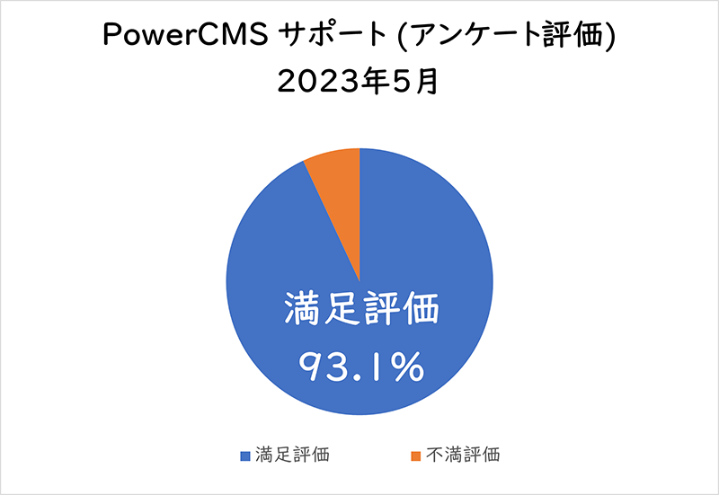 PowerCMSサポート(アンケート評価) 2023年5月満足評価 93.1%