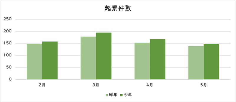 お問い合わせの件数のグラフ