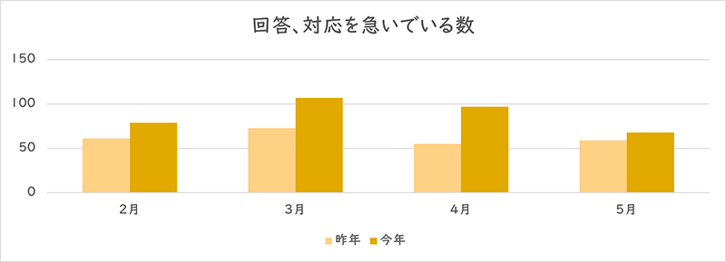 「回答、対応を急いでいる」を利用された件数のグラフ