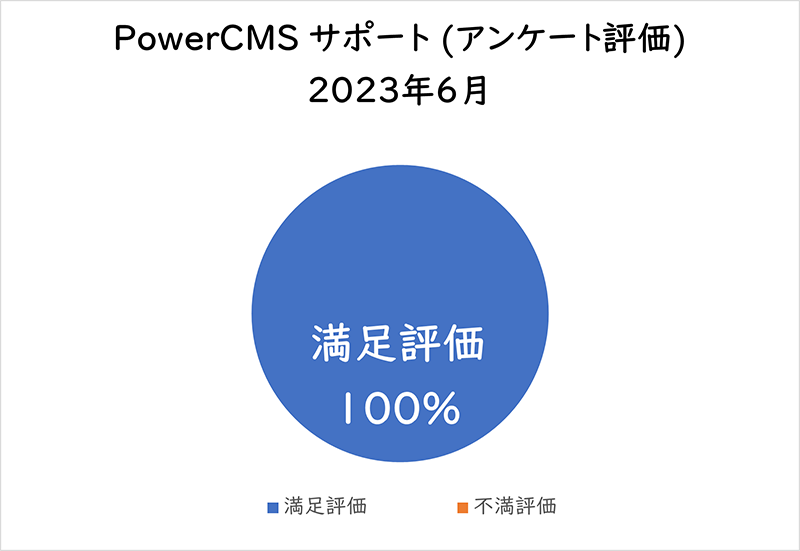 PowerCMSサポート(アンケート評価) 2023年6月満足評価 100%