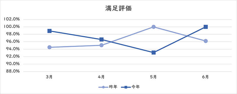 満足評価のグラフ