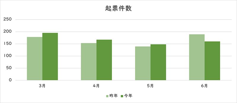 お問い合わせの件数のグラフ