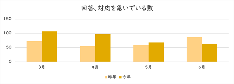 「回答、対応を急いでいる」を利用された件数のグラフ