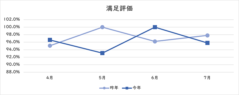 満足評価のグラフ