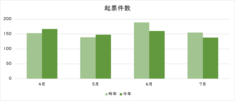 お問い合わせの件数のグラフ