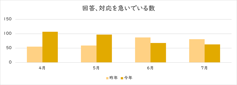 「回答、対応を急いでいる」を利用された件数のグラフ