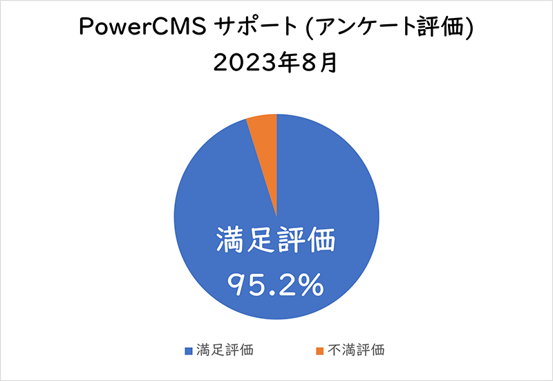 PowerCMSサポート(アンケート評価) 2023年8月満足評価 95.2%