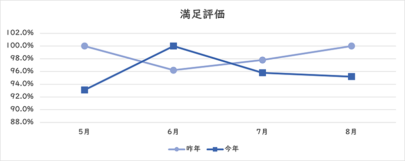 満足評価のグラフ