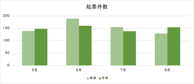 お問い合わせの件数のグラフ