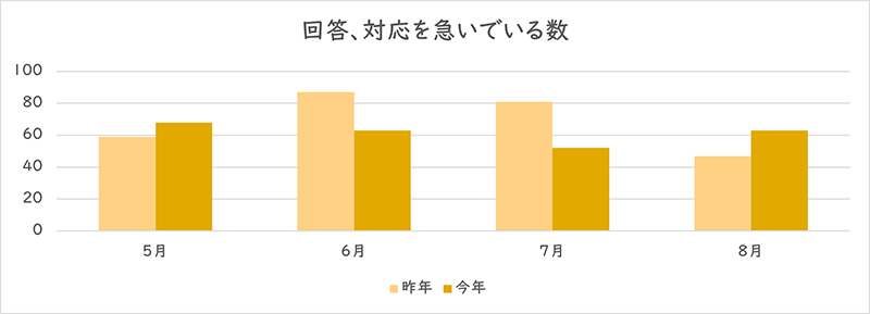 「回答、対応を急いでいる」を利用された件数のグラフ