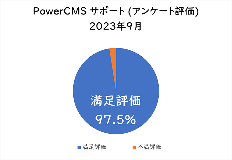 PowerCMSサポート(アンケート評価) 2023年9月満足評価 97.5%