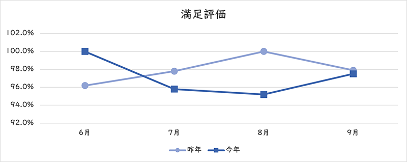 満足評価のグラフ