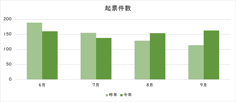 お問い合わせの件数のグラフ