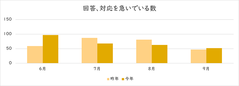 「回答、対応を急いでいる」を利用された件数のグラフ