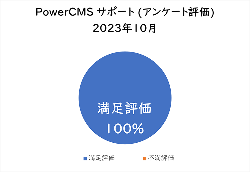 PowerCMSサポート(アンケート評価) 2023年10月満足評価 100%