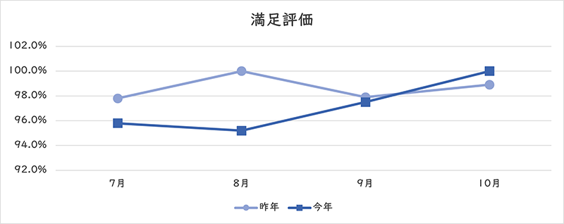 満足評価のグラフ